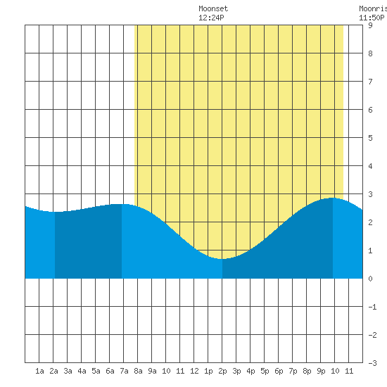 Kiska Harbor tide chart for Tuesday, August 12, 2025