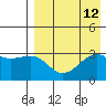 Kiska Harbor tide chart for Tuesday, August 12, 2025