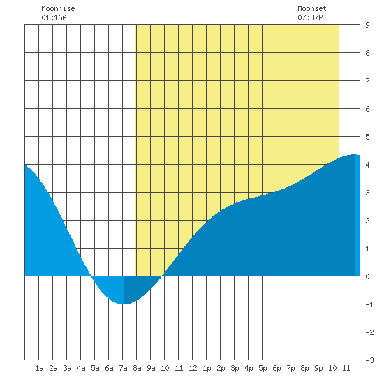 Kiska Harbor tide chart for Sunday, August 17, 2025