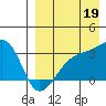 Kiska Harbor tide chart for Tuesday, August 19, 2025