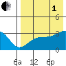 Kiska Harbor tide chart for Friday, August 1, 2025