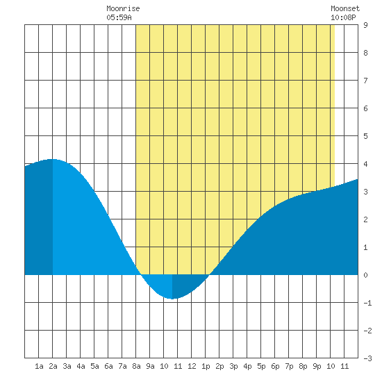 Kiska Harbor tide chart for Thursday, August 21, 2025
