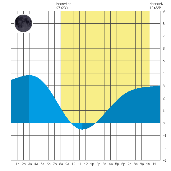 Kiska Harbor tide chart for Friday, August 22, 2025