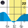 Kiska Harbor tide chart for Friday, August 22, 2025
