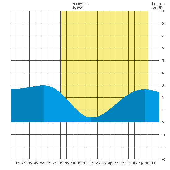 Kiska Harbor tide chart for Sunday, August 24, 2025