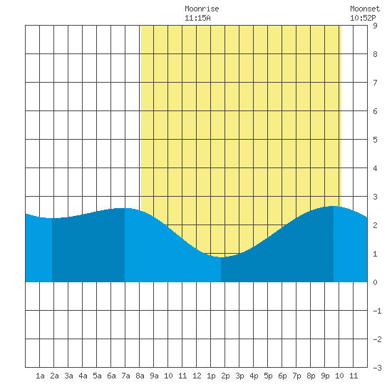 Kiska Harbor tide chart for Monday, August 25, 2025
