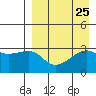 Kiska Harbor tide chart for Monday, August 25, 2025