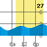 Kiska Harbor tide chart for Wednesday, August 27, 2025
