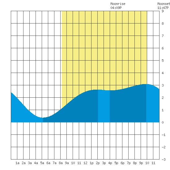 Kiska Harbor tide chart for Friday, August 29, 2025