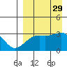 Kiska Harbor tide chart for Friday, August 29, 2025