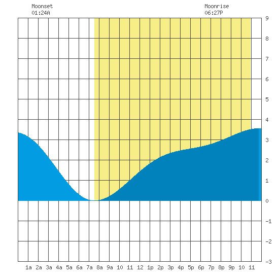 Kiska Harbor tide chart for Saturday, August 2, 2025