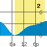 Kiska Harbor tide chart for Saturday, August 2, 2025
