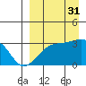 Kiska Harbor tide chart for Sunday, August 31, 2025