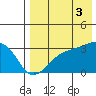 Kiska Harbor tide chart for Sunday, August 3, 2025