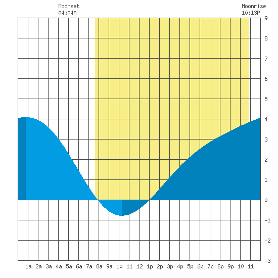 Kiska Harbor tide chart for Wednesday, August 6, 2025