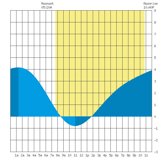Kiska Harbor tide chart for Thursday, August 7, 2025