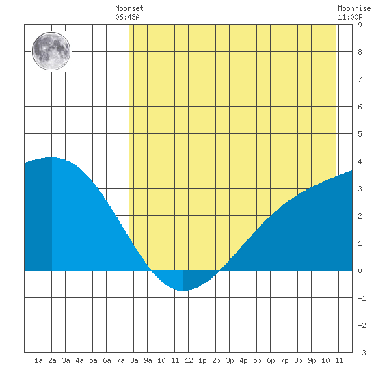 Kiska Harbor tide chart for Friday, August 8, 2025