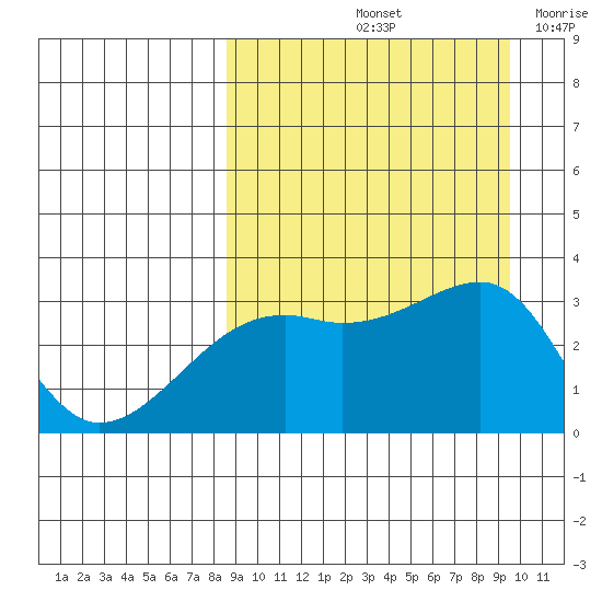 Kiska Harbor tide chart for Thursday, September 11, 2025