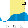 Kiska Harbor tide chart for Friday, September 12, 2025