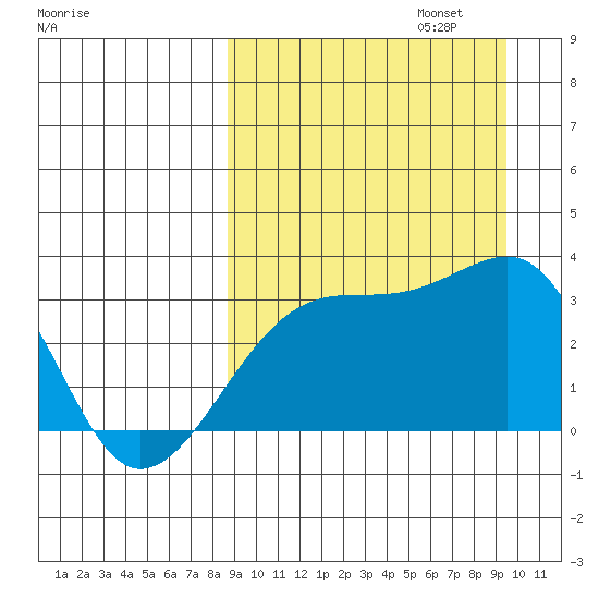 Kiska Harbor tide chart for Saturday, September 13, 2025
