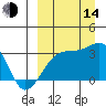 Kiska Harbor tide chart for Sunday, September 14, 2025