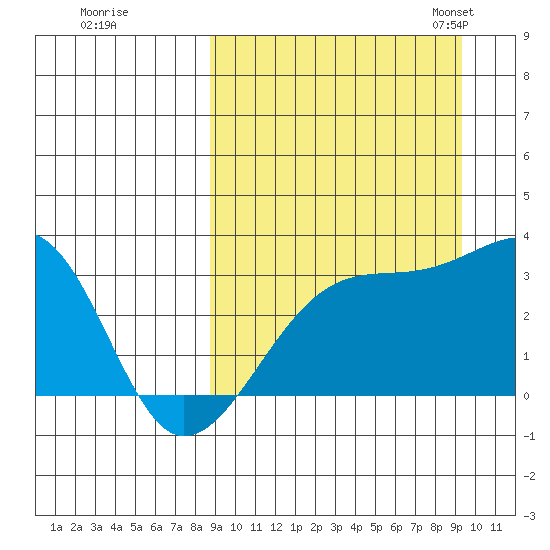 Kiska Harbor tide chart for Tuesday, September 16, 2025