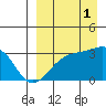 Kiska Harbor tide chart for Monday, September 1, 2025