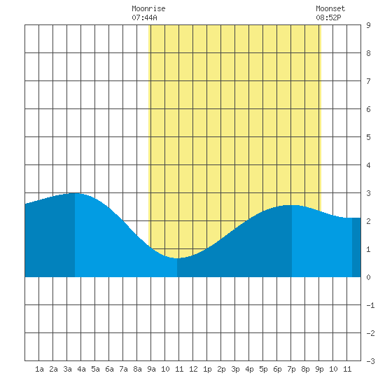 Kiska Harbor tide chart for Saturday, September 20, 2025