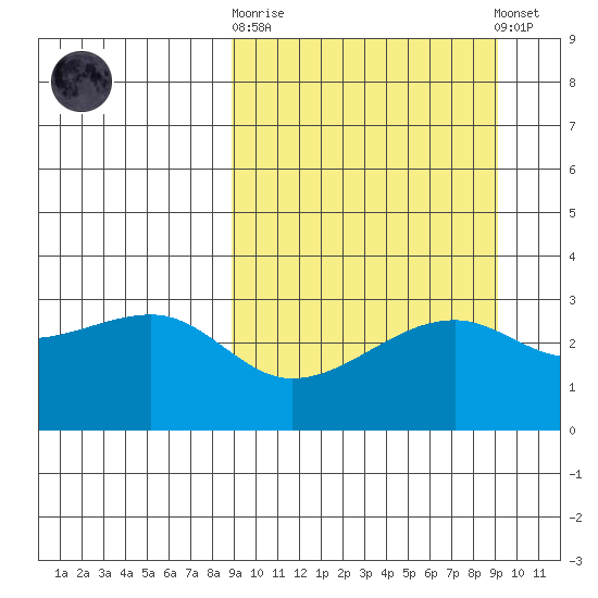 Kiska Harbor tide chart for Sunday, September 21, 2025