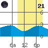 Kiska Harbor tide chart for Sunday, September 21, 2025