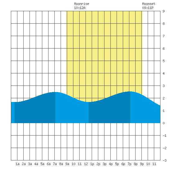 Kiska Harbor tide chart for Monday, September 22, 2025