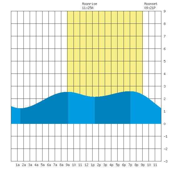 Kiska Harbor tide chart for Tuesday, September 23, 2025