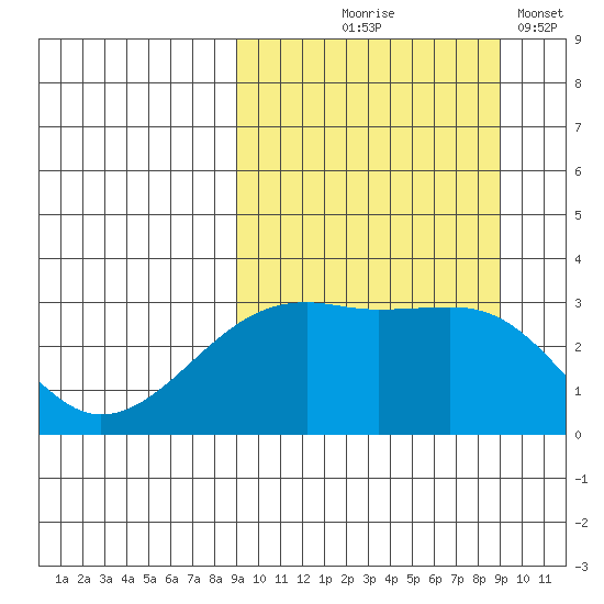 Kiska Harbor tide chart for Thursday, September 25, 2025