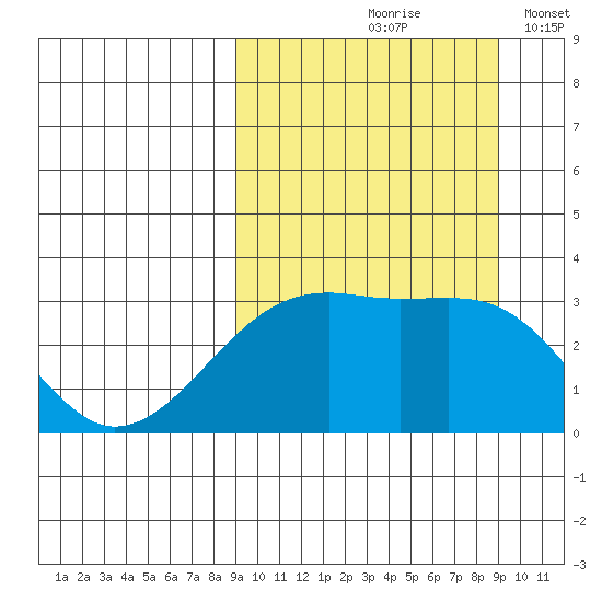 Kiska Harbor tide chart for Friday, September 26, 2025