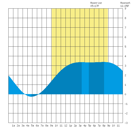 Kiska Harbor tide chart for Sunday, September 28, 2025