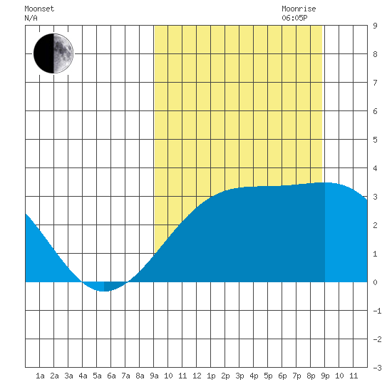 Kiska Harbor tide chart for Monday, September 29, 2025