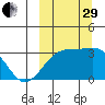Kiska Harbor tide chart for Monday, September 29, 2025