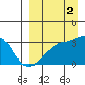 Kiska Harbor tide chart for Tuesday, September 2, 2025