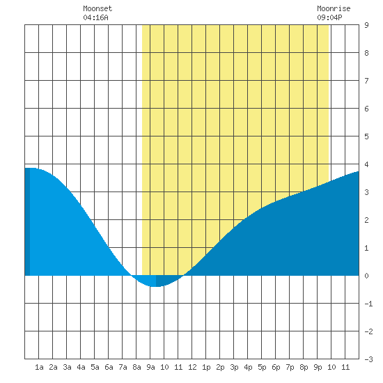 Kiska Harbor tide chart for Thursday, September 4, 2025