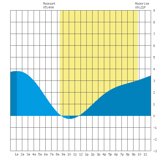 Kiska Harbor tide chart for Friday, September 5, 2025
