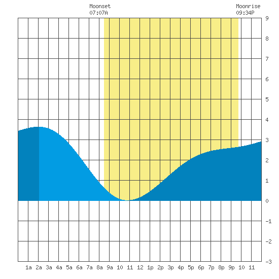 Kiska Harbor tide chart for Saturday, September 6, 2025