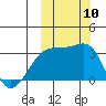 Kiska Harbor tide chart for Friday, October 10, 2025