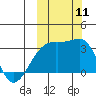 Kiska Harbor tide chart for Saturday, October 11, 2025
