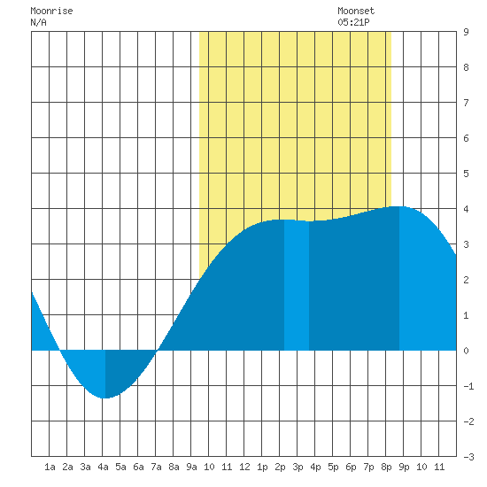 Kiska Harbor tide chart for Sunday, October 12, 2025