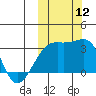 Kiska Harbor tide chart for Sunday, October 12, 2025
