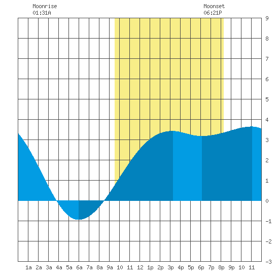 Kiska Harbor tide chart for Tuesday, October 14, 2025