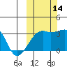 Kiska Harbor tide chart for Tuesday, October 14, 2025