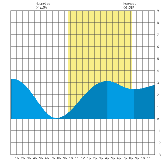 Kiska Harbor tide chart for Thursday, October 16, 2025