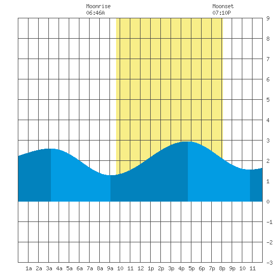 Kiska Harbor tide chart for Saturday, October 18, 2025