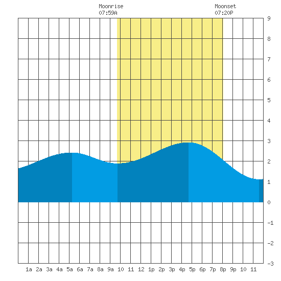 Kiska Harbor tide chart for Sunday, October 19, 2025